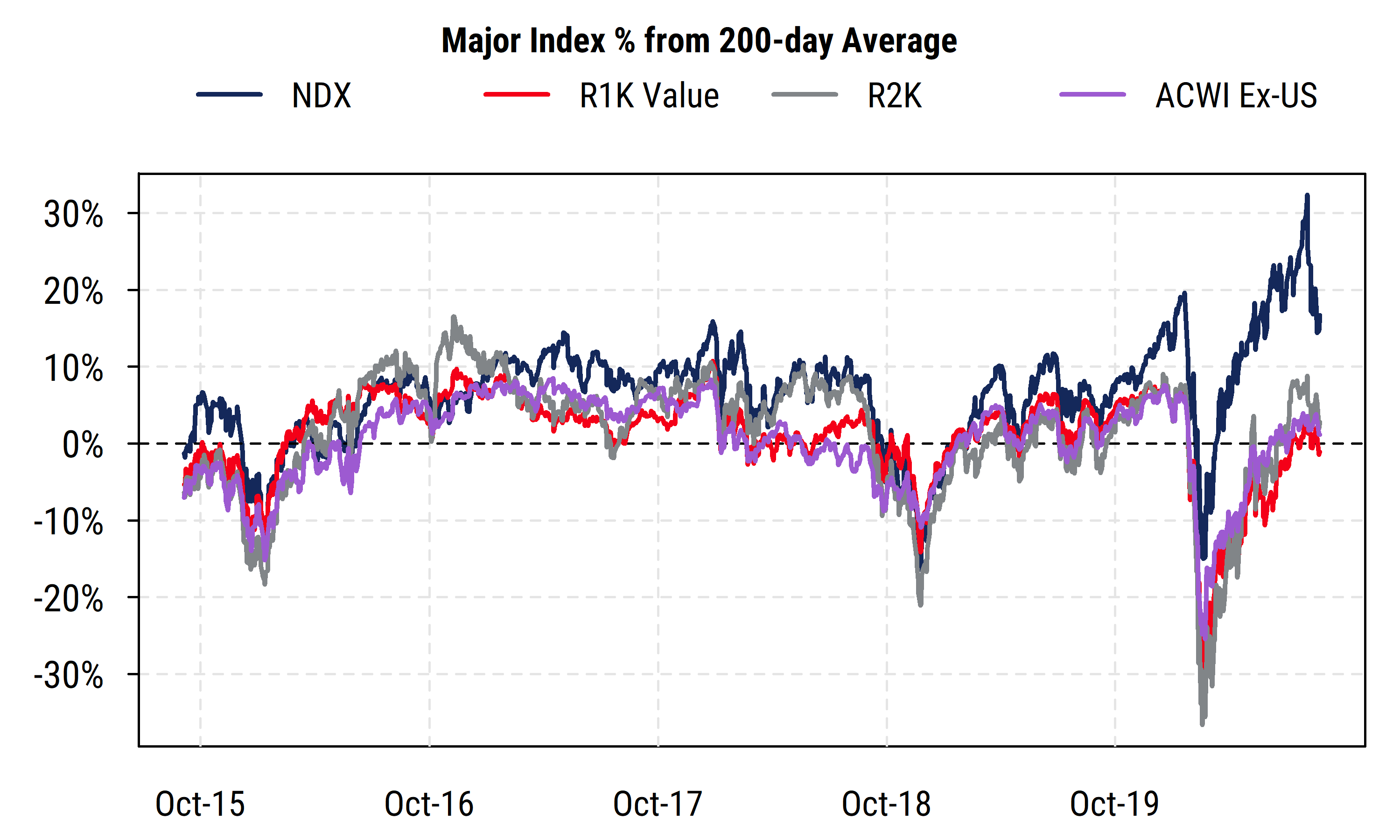 Major Index Pct from 200 day MA